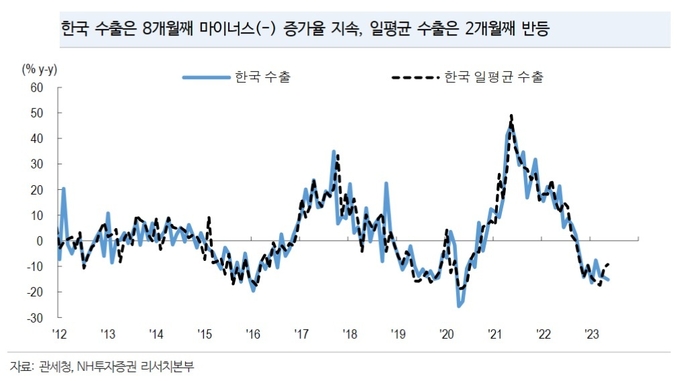 한국경제의 일평균수출은 2022년 10월 이후 7개월 만에 처음으로 24억달러를 회복했다.(그림=NH투자증권)