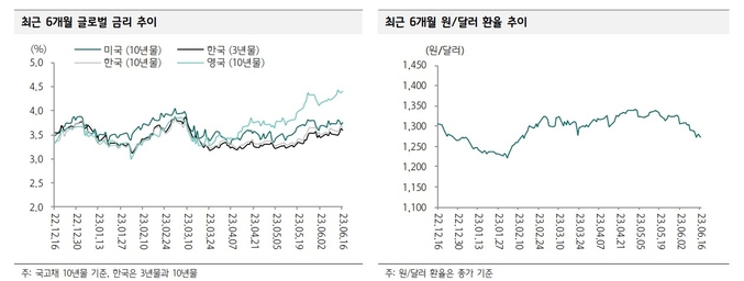 은행업종의 경우 당장의 모멘텀은 크지 않지만 하방리스크 또한 제한적이라는 점에서 좀 더 지켜보는 전략 필요하다.(사진=하나증권)